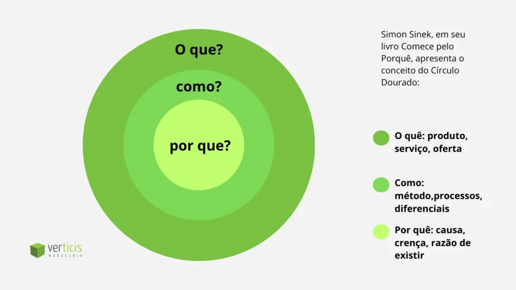 Infográfico do Círculo Dourado (O quê, Como, Por quê) em camadas verdes, explicando storytelling para marcas e a construção de propósito ao contar história de uma marca