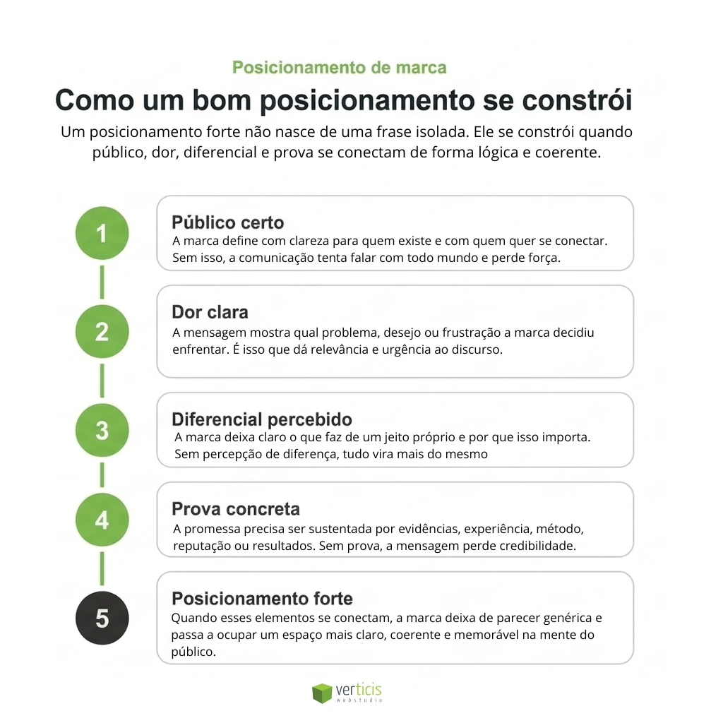 Infográfico vertical sobre como criar uma mensagem de marca a partir de um posicionamento bem estruturado. O conteúdo apresenta cinco etapas conectadas visualmente por uma linha: público certo, dor clara, diferencial percebido, prova concreta e posicionamento forte. Cada etapa explica que uma marca precisa definir para quem existe, qual problema resolve, o que a torna diferente, quais provas sustentam sua promessa e como isso fortalece sua presença na mente do público.