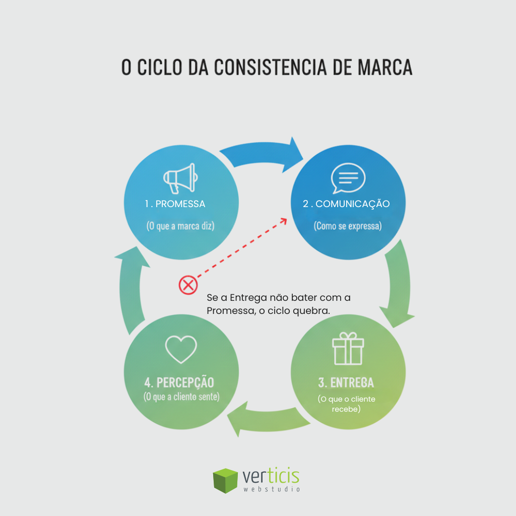 Diagrama circular do ciclo da consistência de marca com etapas promessa, comunicação, entrega e percepção, explicando branding.