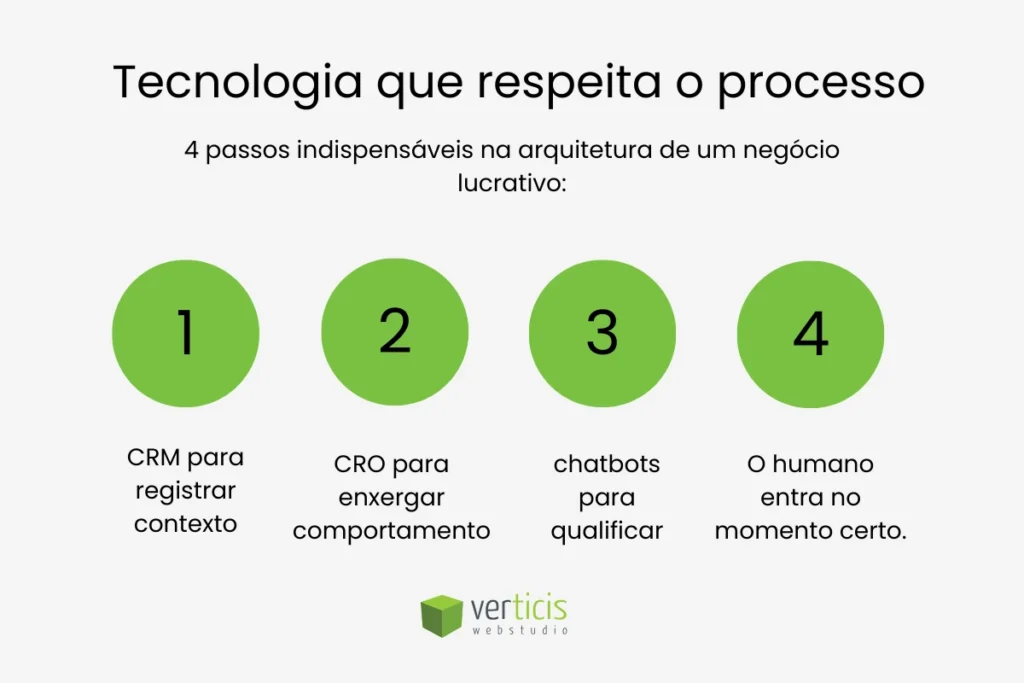 Como converter clientes com tecnologia que respeita o processo: 4 passos para um negócio lucrativo com CRM para registrar contexto, CRO para enxergar comportamento, chatbots para qualificar e o humano entrando no momento certo.