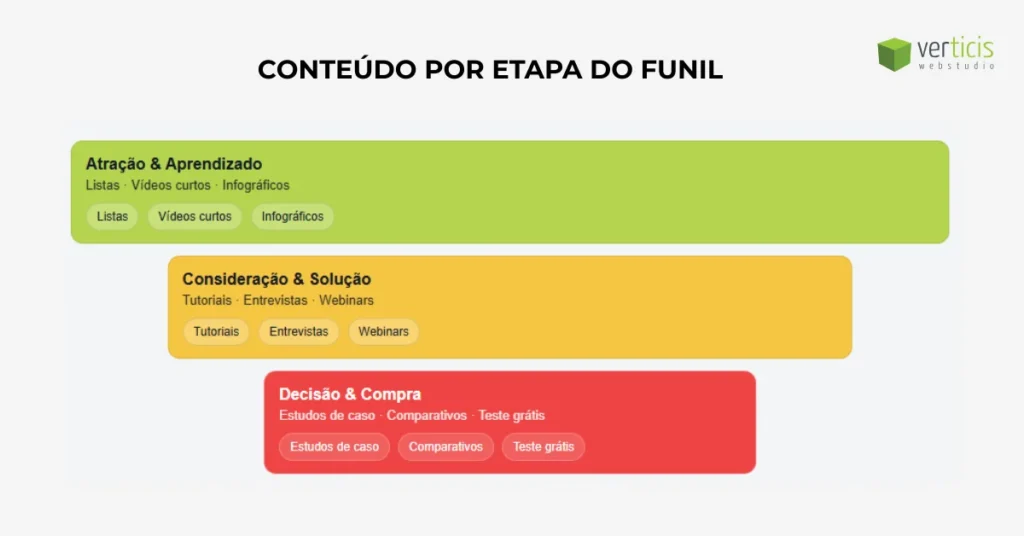 Infográfico “Conteúdo por etapa do funil” com três níveis: Atração & Aprendizado (listas, vídeos curtos, infográficos), Consideração & Solução (tutoriais, entrevistas, webinars) e Decisão & Compra (estudos de caso, comparativos, teste grátis).
