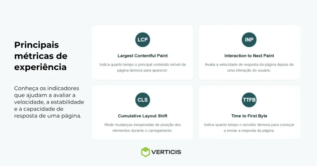 Infográfico com as principais métricas de experiência no WordPress: LCP, INP, CLS e TTFB.