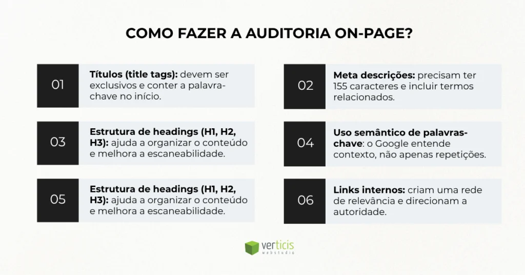 Checklist visual de auditoria On-Page mostrando seis etapas: títulos, meta descrições, headings, palavras-chave e links internos.