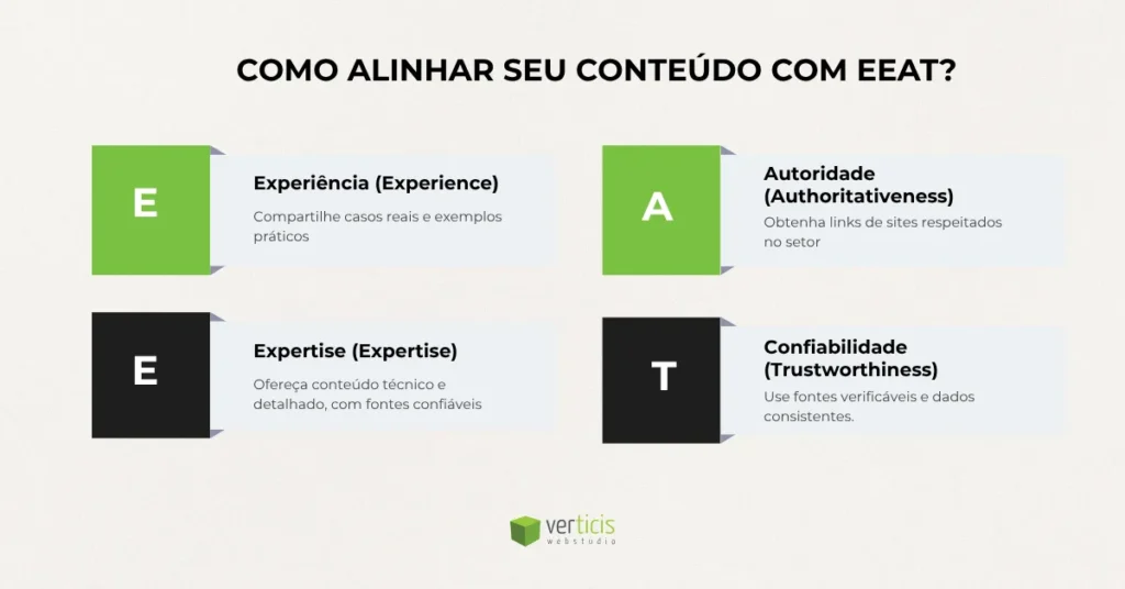 Infográfico com o título 'Como alinhar seu conteúdo com EEAT?' destacando ações para melhorar a experiência, expertise, autoridade e confiabilidade do conteúdo.