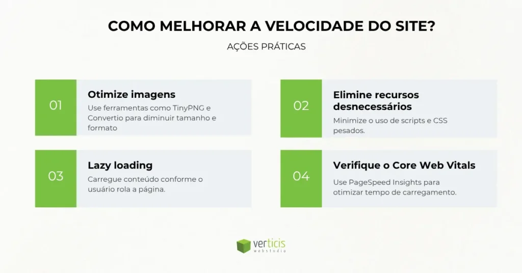 Infográfico explicando como melhorar a velocidade do site com ações práticas como otimizar imagens, eliminar recursos desnecessários, usar lazy loading e verificar o Core Web Vitals.