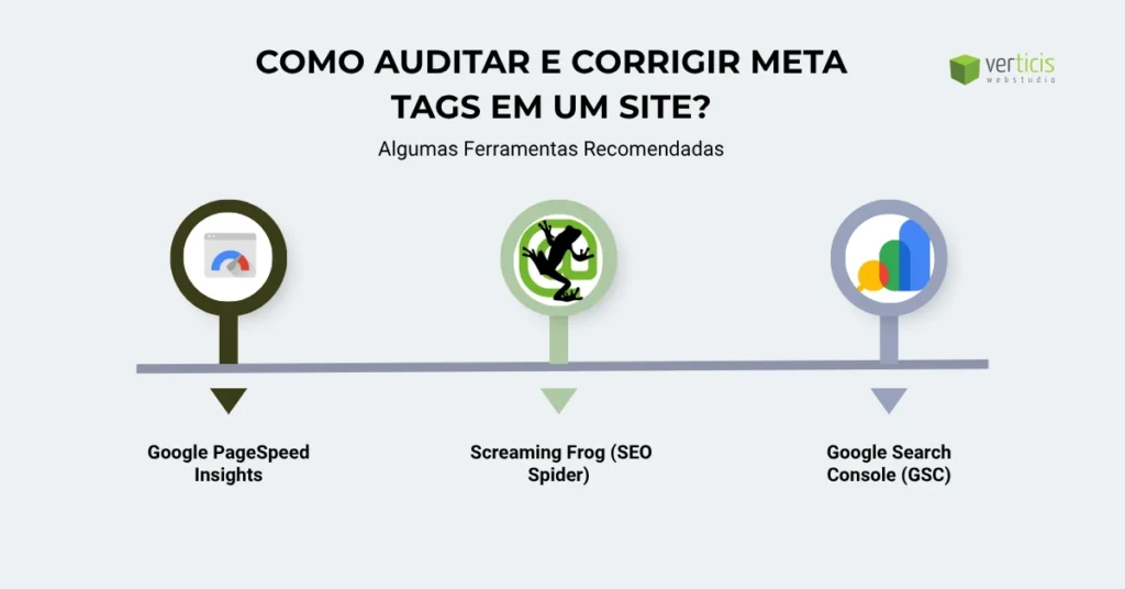 Gráfico ilustrativo mostrando ferramentas recomendadas para auditar e corrigir meta tags em um site: Google PageSpeed Insights, Screaming Frog SEO Spider e Google Search Console, com o logotipo da Verticis Web Studio.