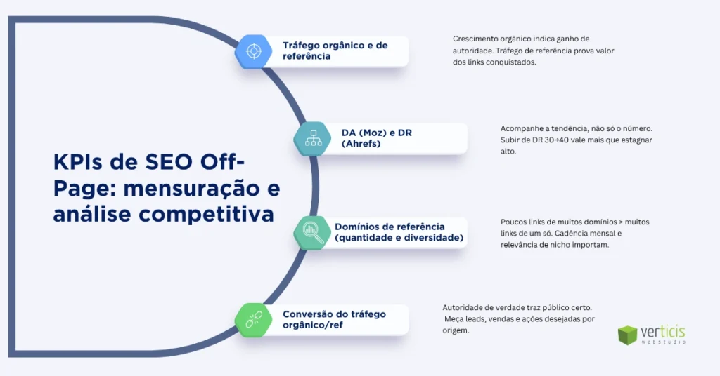 Infográfico “KPIs de SEO Off-Page: mensuração e análise competitiva”. Mostra quatro indicadores: tráfego orgânico e de referência, Domain Authority (Moz) e Domain Rating (Ahrefs), domínios de referência e conversão do tráfego orgânico.